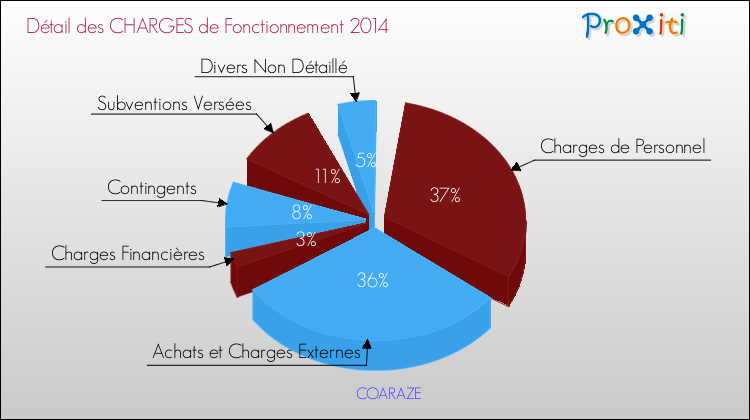 Décomposition des Charges de Fonctionnement 2014 de la commune de COARAZE Charges de Fonctionnement 2014 pour la commune de COARAZE