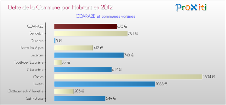 Dette par habitant de la commune en 2012 pour COARAZE et les communes proches Comparaison de la dette par habitant de la commune en 2012 pour COARAZE et les communes voisines