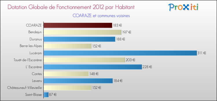 Montant des dotations globales de fonctionnement DGF par Habitant pour COARAZE et les communes proches Comparaison des des dotations globales de fonctionnement DGF par habitant pour COARAZE et les communes voisines