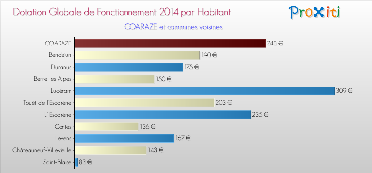 Montant des dotations globales de fonctionnement DGF par Habitant pour COARAZE et les communes proches en 2014. Comparaison des des dotations globales de fonctionnement DGF par habitant pour COARAZE et les communes voisines en 2014.