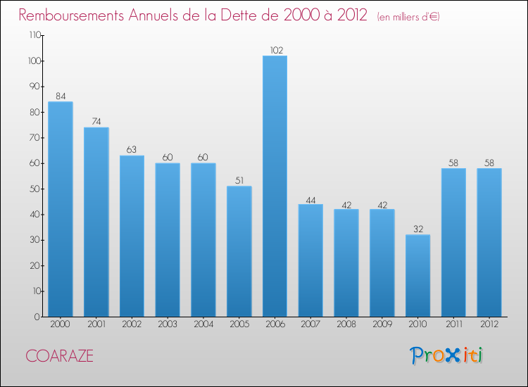 Evolution de l'annuité de la dette pour la commune de COARAZE de 2000 à 2012 Annuités de la dette pour COARAZE de 2000 à 2012