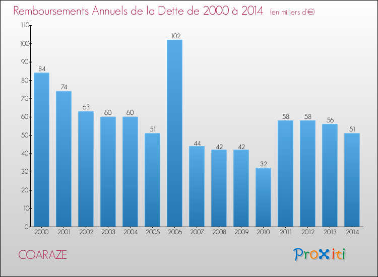Evolution de l'annuité de la dette pour la commune de COARAZE de 2000 à 2014 Annuités de la dette pour COARAZE de 2000 à 2014