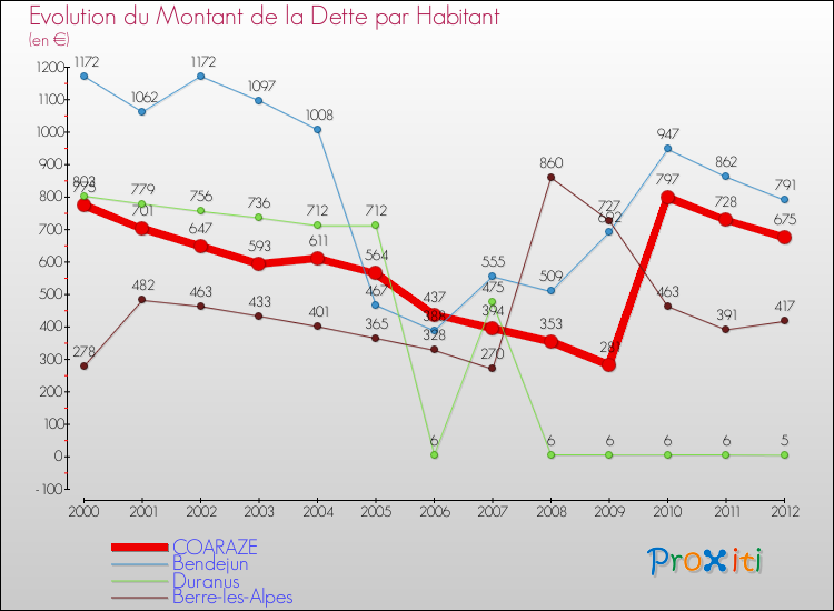Evolution de la dette par habitant pour la commune de COARAZE et les communes proches de 2000 à 2012 Comparaison de la dette par habitant pour COARAZE et les communes voisines de 2000 à 2012