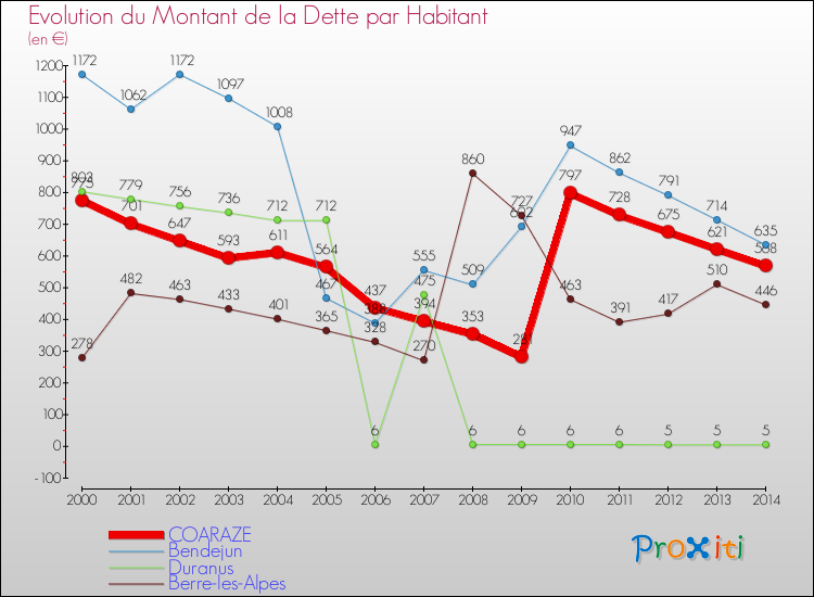 Evolution de la dette par habitant pour la commune de COARAZE et les communes proches de 2000 à 2014 Comparaison de la dette par habitant pour COARAZE et les communes voisines de 2000 à 2014
