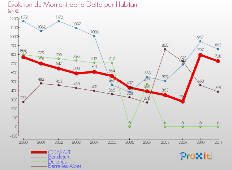 Evolution de la dette par habitant pour la commune de COARAZE et les communes proches Comparaison de la dette par habitant pour COARAZE et les communes voisines