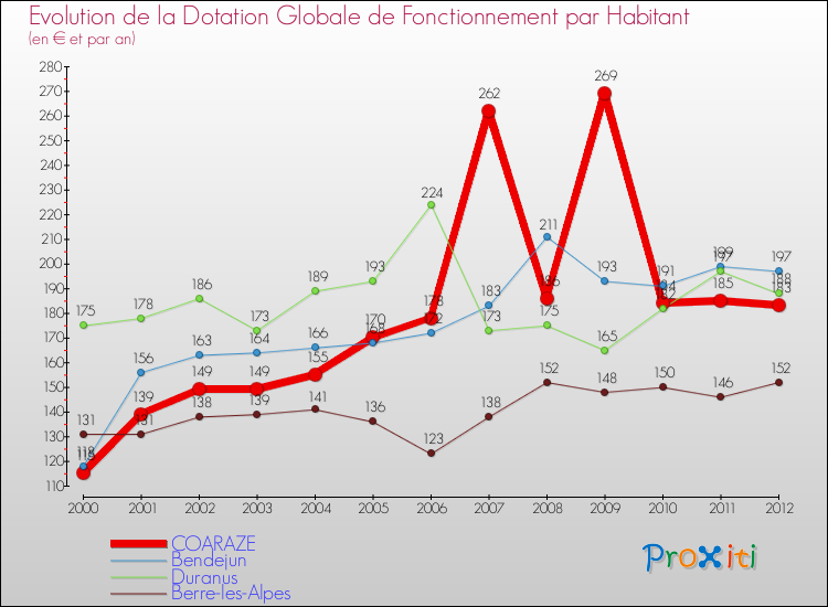 Evolution et montant de la dotation globale de fonctionnement par Habitant pour COARAZE et les communes proches Comparaison des dotations globales de fonctionnement par habitant pour COARAZE et les communes voisines