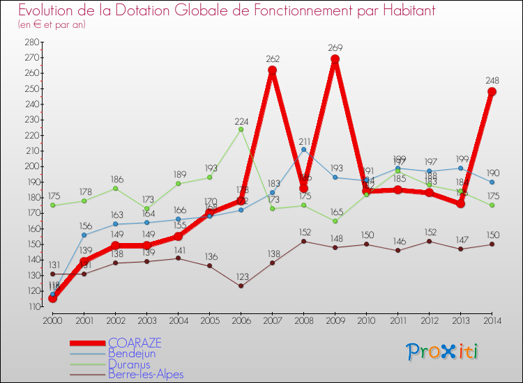 Evolution et montant de la dotation globale de fonctionnement par Habitant pour COARAZE et les communes proches de 2000 à 2014. Comparaison des dotations globales de fonctionnement par habitant pour COARAZE et les communes voisines de 2000 à 2014.