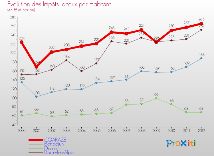 Evolution et montant des impôts locaux par Habitant pour COARAZE et les communes proches Comparaison des impôts locaux par habitant pour COARAZE et les communes voisines