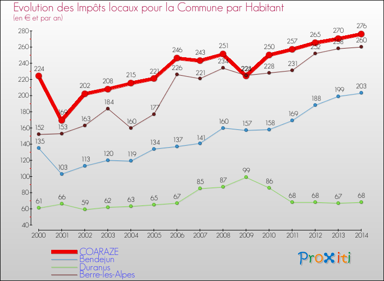 Evolution et montant des impôts locaux par Habitant pour COARAZE et les communes proches de 2000 à 2014 Comparaison des impôts locaux par habitant pour COARAZE et les communes voisines de 2000 à 2014