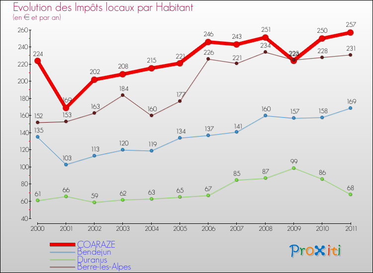 Evolution et montant des impôts locaux par Habitant pour COARAZE et les communes proches Comparaison des impôts locaux par habitant pour COARAZE et les communes voisines