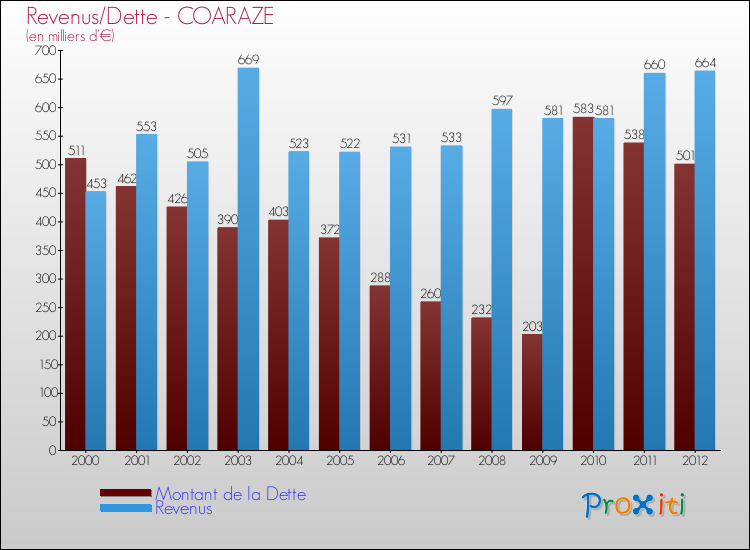 Evolution comparée de la dette et des revenus pour la commune de COARAZE de 2000 à 2012 Comparaison de la dette et des revenus pour COARAZE de 2000 à 2012