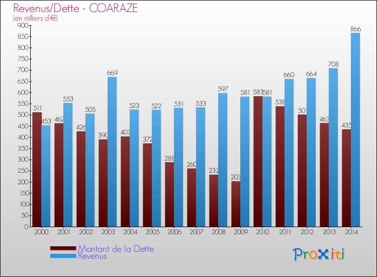 Evolution comparée de la dette et des revenus pour la commune de COARAZE de 2000 à 2014 Comparaison de la dette et des revenus pour COARAZE de 2000 à 2014