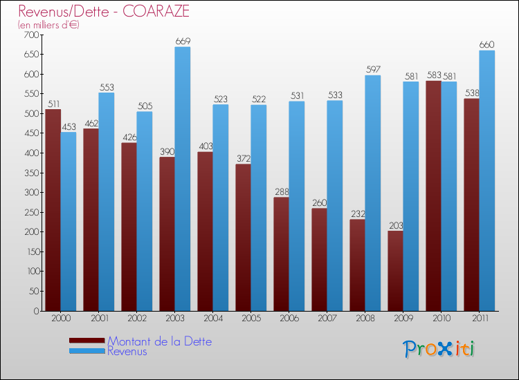 Evolution comparée de la dette et des revenus pour la commune de COARAZE de 2000 à 2011 Comparaison de la dette et des revenus pour COARAZE de 2000 à 2011