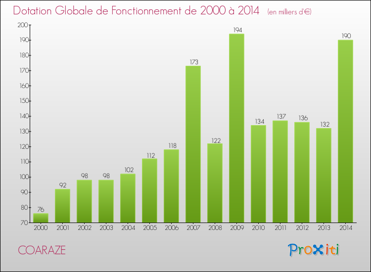 Evolution du montant de la Dotation Globale de Fonctionnement pour la commune de COARAZE de 2000 à 2014 Evolution du montant de la Dotation Globale de Fonctionnement pour COARAZE de 2000 à 2014