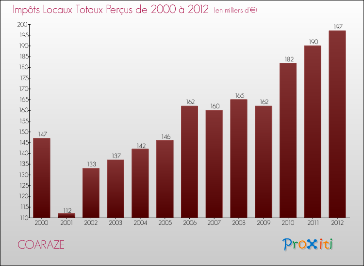 Evolution des Impôts Locaux pour la commune de COARAZE de 2000 à 2012 Evolution des Impôts Locaux pour COARAZE de 2000 à 2012