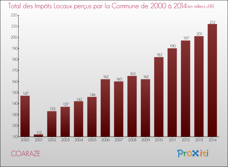 Evolution des Impôts Locaux pour la commune de COARAZE de 2000 à 2014 Evolution des Impôts Locaux pour COARAZE de 2000 à 2014