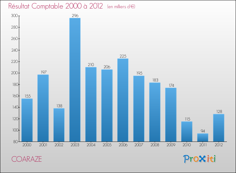 Evolution du résultat comptable pour la commune de COARAZE de 2000 à 2012 Evolution du résultat comptable pour COARAZE de 2000 à 2012