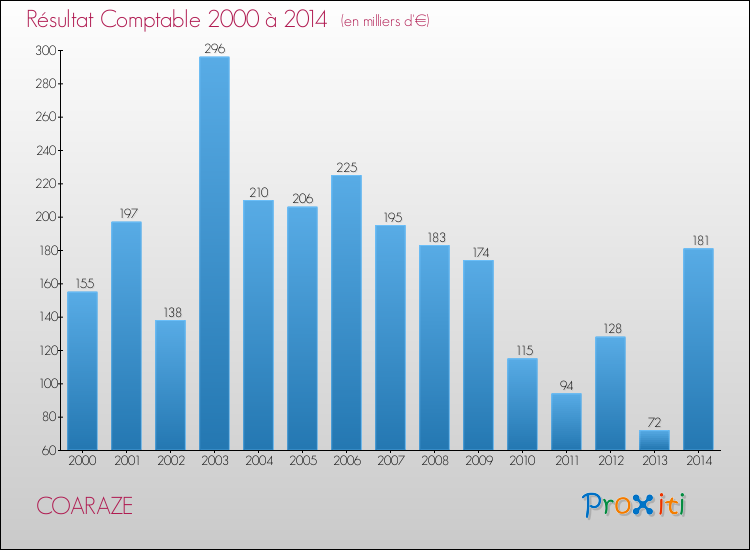 Evolution du résultat comptable pour la commune de COARAZE de 2000 à 2014 Evolution du résultat comptable pour COARAZE de 2000 à 2014
