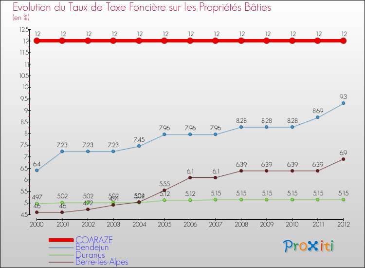 Evolution du taux de la taxe foncière sur le bati pour COARAZE et les communes proches de 2000 à 2012 Comparaison des taux de taxe foncière sur le bati pour COARAZE et les communes voisines de 2000 à 2012