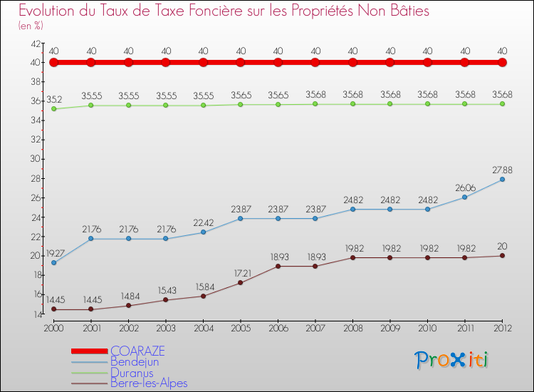 Evolution du taux de la taxe foncière sur les immeubles et terrains non batis pour COARAZE et les communes proches de 2000 à 2012 Comparaison des taux de la taxe foncière sur les immeubles et terrains non batis pour COARAZE et les communes voisines de 2000 à 2012