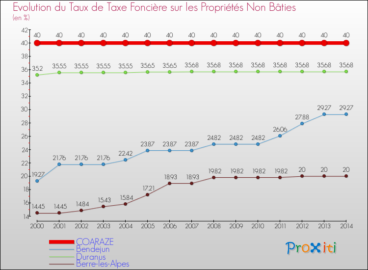 Evolution du taux de la taxe foncière sur les immeubles et terrains non batis pour COARAZE et les communes proches de 2000 à 2014 Comparaison des taux de la taxe foncière sur les immeubles et terrains non batis pour COARAZE et les communes voisines de 2000 à 2014
