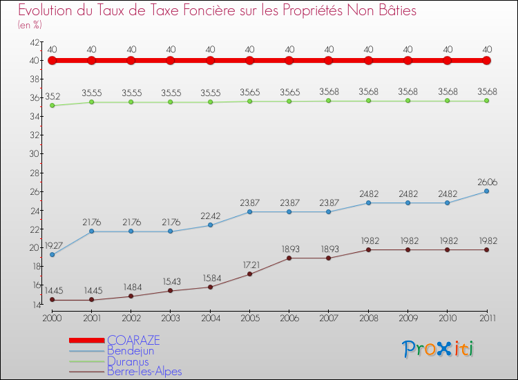 Evolution du taux de la taxe foncière sur les immeubles et terrains non batis pour COARAZE et les communes proches Comparaison des taux de la taxe foncière sur les immeubles et terrains non batis pour COARAZE et les communes voisines