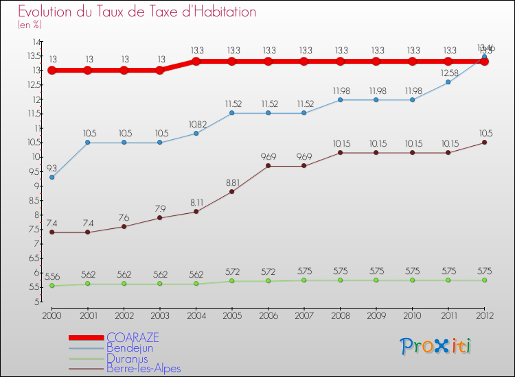 Evolution du taux de la taxe d'habitation pour COARAZE et les communes proches Comparaison des taux de la taxe d'habitation pour COARAZE et les communes voisines