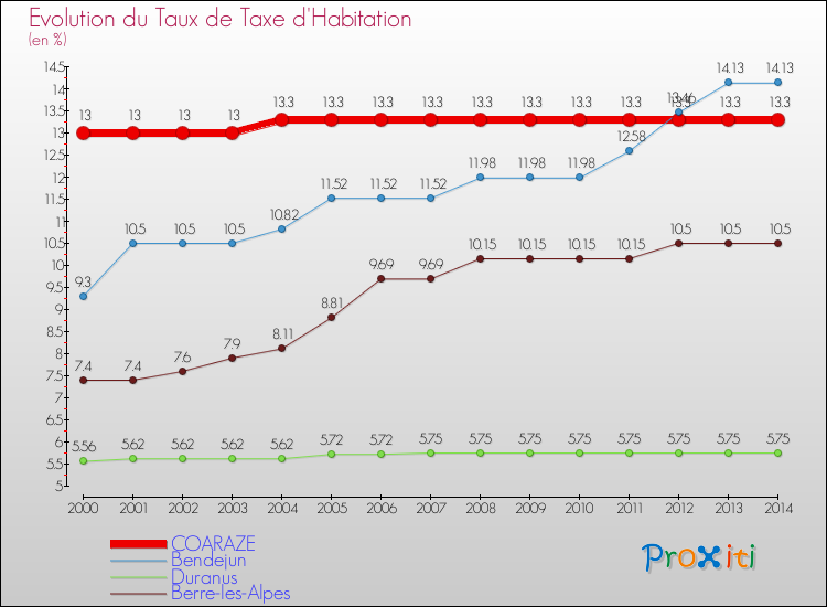 Evolution du taux de la taxe d'habitation pour COARAZE et les communes proches de 2000 à 2014 Comparaison des taux de la taxe d'habitation pour COARAZE et les communes voisines de 2000 à 2014