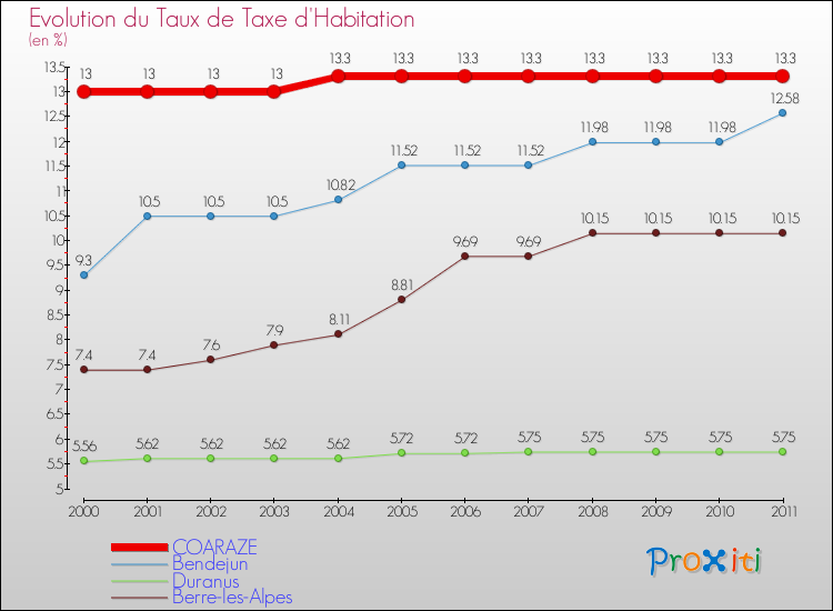 Evolution du taux de la taxe d'habitation pour COARAZE et les communes proches Comparaison des taux de la taxe d'habitation pour COARAZE et les communes voisines