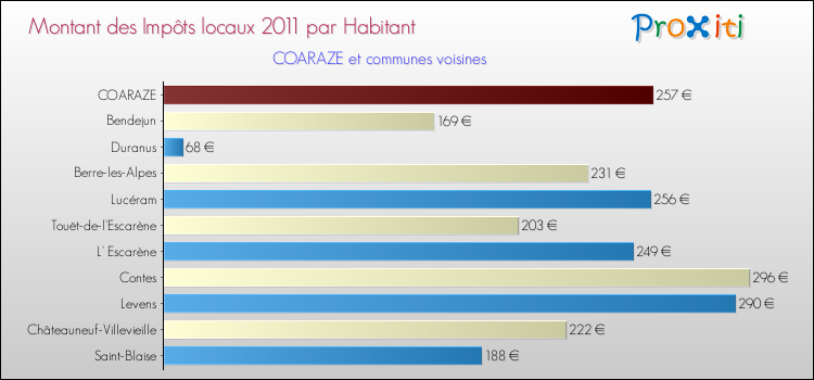 Montant des impôts locaux par Habitant pour COARAZE et les communes proches Comparaison des impôts locaux par habitant pour COARAZE et les communes voisines
