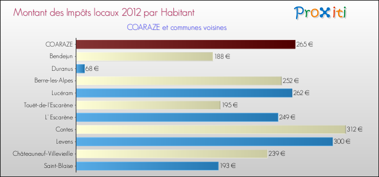 Montant des impôts locaux par Habitant pour COARAZE et les communes proches Comparaison des impôts locaux par habitant pour COARAZE et les communes voisines