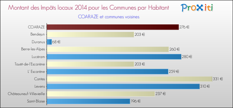 Montant des impôts locaux par Habitant pour COARAZE et les communes proches en 2014 Comparaison des impôts locaux par habitant pour COARAZE et les communes voisines en 2014