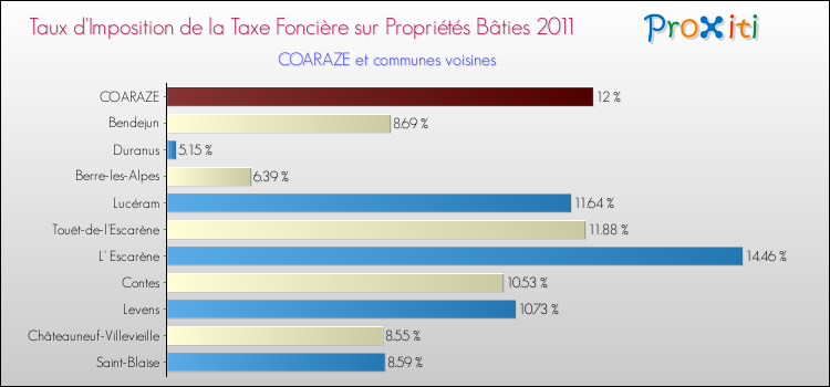 Taux d'imposition de la taxe foncière sur le bati 2011 pour COARAZE et les communes proches Comparaison des taux d'imposition de la taxe foncière sur le bati 2011 pour COARAZE et les communes voisines