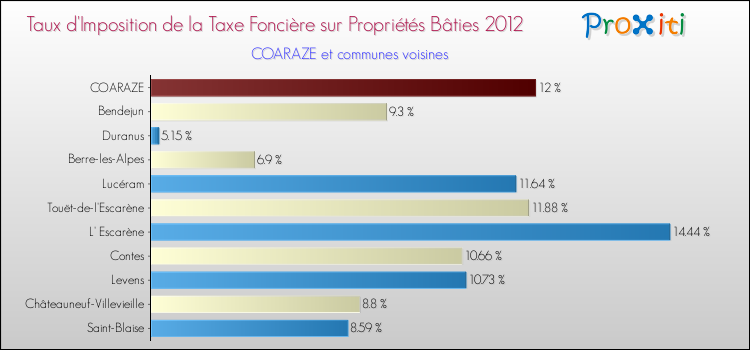 Taux d'imposition de la taxe foncière sur le bati 2012 pour COARAZE et les communes proches Comparaison des taux d'imposition de la taxe foncière sur le bati 2012 pour COARAZE et les communes voisines