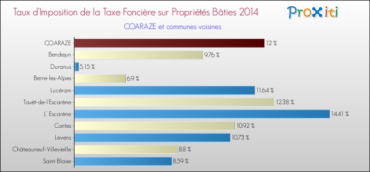 Taux d'imposition de la taxe foncière sur le bati 2014 pour COARAZE et les communes proches Comparaison des taux d'imposition de la taxe foncière sur le bati 2014 pour COARAZE et les communes voisines
