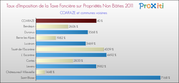 Taux d'imposition de la taxe foncière sur les immeubles et terrains non batis 2011 pour COARAZE et les communes proches Comparaison des taux d'imposition de la taxe foncière sur les immeubles et terrains non batis 2011 pour COARAZE et les communes voisines