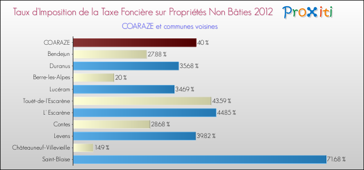 Taux d'imposition de la taxe foncière sur les immeubles et terrains non batis 2012 pour COARAZE et les communes proches Comparaison des taux d'imposition de la taxe foncière sur les immeubles et terrains non batis 2012 pour COARAZE et les communes voisines