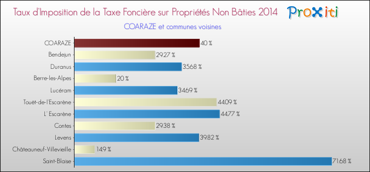 Taux d'imposition de la taxe foncière sur les immeubles et terrains non batis 2014 pour COARAZE et les communes proches Comparaison des taux d'imposition de la taxe foncière sur les immeubles et terrains non batis 2014 pour COARAZE et les communes voisines