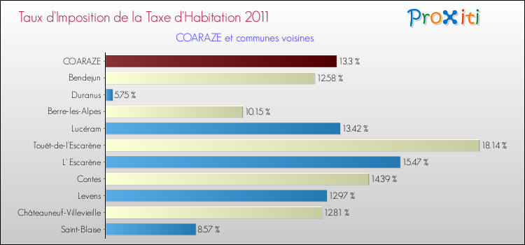 Taux d'imposition de la taxe d'habitation 2011 pour COARAZE et les communes proches Comparaison des taux d'imposition de la taxe d'habitation 2011 pour COARAZE et les communes voisines