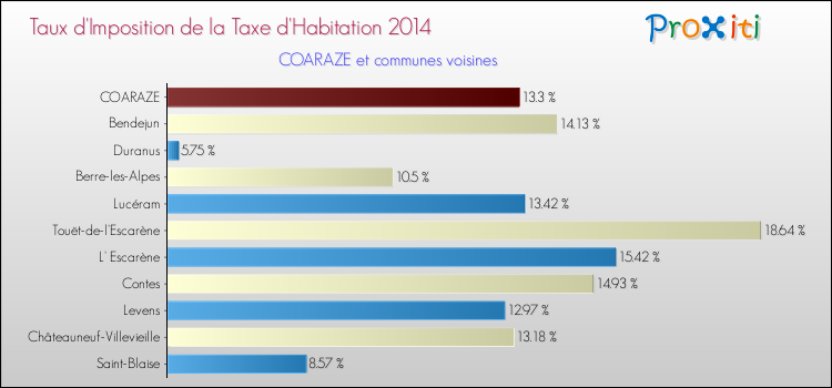 Taux d'imposition de la taxe d'habitation 2014 pour COARAZE et les communes proches Comparaison des taux d'imposition de la taxe d'habitation 2014 pour COARAZE et les communes voisines