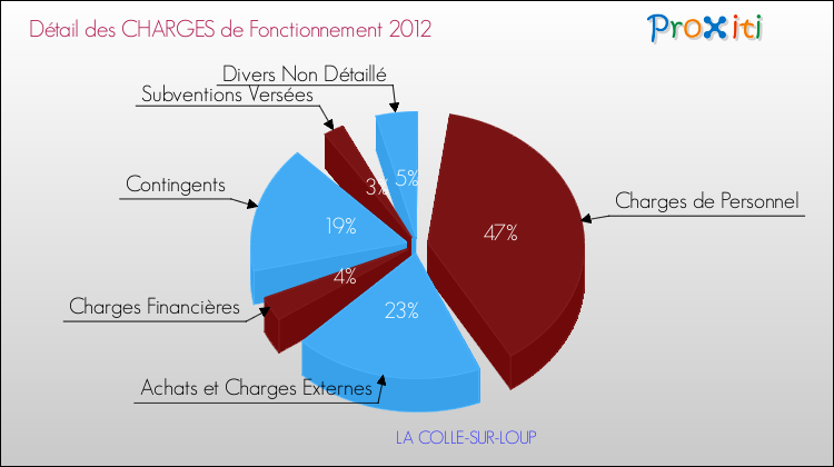 Décomposition des Charges de Fonctionnement 2012 de la commune de LA COLLE-SUR-LOUP Charges de Fonctionnement 2012 pour la commune de LA COLLE-SUR-LOUP