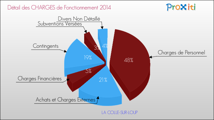 Décomposition des Charges de Fonctionnement 2014 de la commune de LA COLLE-SUR-LOUP Charges de Fonctionnement 2014 pour la commune de LA COLLE-SUR-LOUP