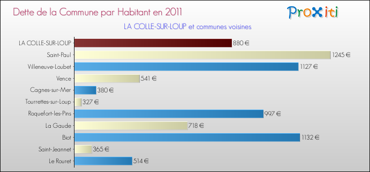 Dette par habitant de la commune en 2011 pour LA COLLE-SUR-LOUP et les communes proches Comparaison de la dette par habitant de la commune en 2011 pour LA COLLE-SUR-LOUP et les communes voisines