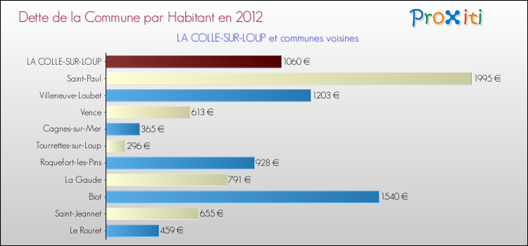 Dette par habitant de la commune en 2012 pour LA COLLE-SUR-LOUP et les communes proches Comparaison de la dette par habitant de la commune en 2012 pour LA COLLE-SUR-LOUP et les communes voisines