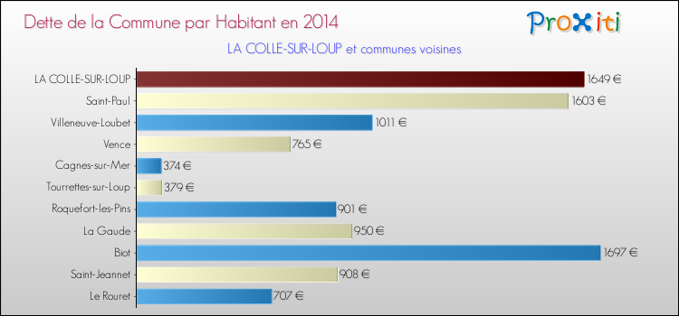 Dette par habitant de la commune en 2014 pour LA COLLE-SUR-LOUP et les communes proches Comparaison de la dette par habitant de la commune en 2014 pour LA COLLE-SUR-LOUP et les communes voisines