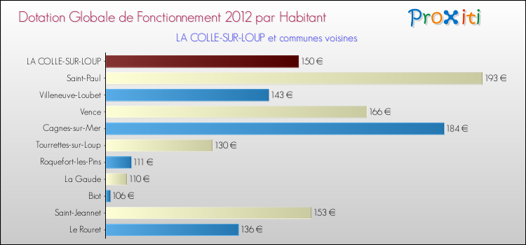 Montant des dotations globales de fonctionnement DGF par Habitant pour LA COLLE-SUR-LOUP et les communes proches Comparaison des des dotations globales de fonctionnement DGF par habitant pour LA COLLE-SUR-LOUP et les communes voisines