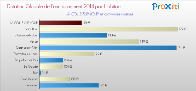 Montant des dotations globales de fonctionnement DGF par Habitant pour LA COLLE-SUR-LOUP et les communes proches en 2014. Comparaison des des dotations globales de fonctionnement DGF par habitant pour LA COLLE-SUR-LOUP et les communes voisines en 2014.