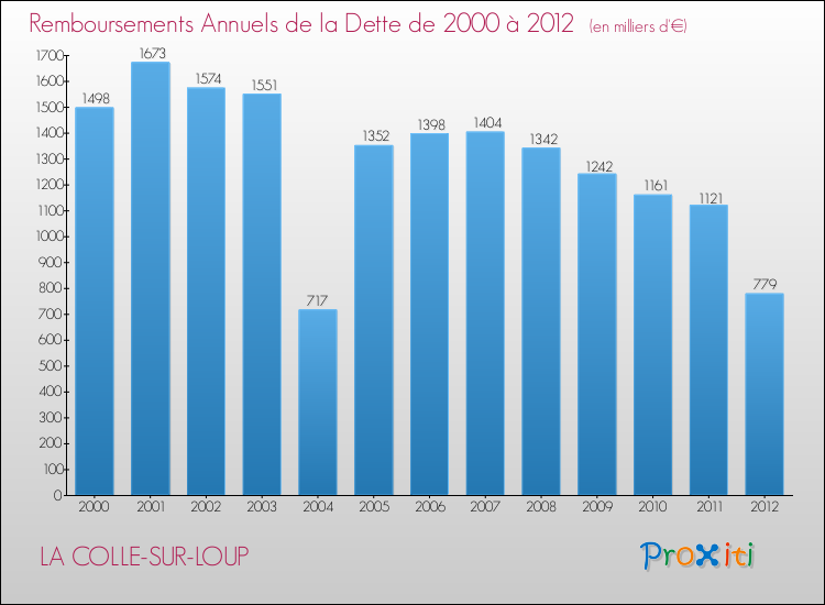 Evolution de l'annuité de la dette pour la commune de LA COLLE-SUR-LOUP de 2000 à 2012 Annuités de la dette pour LA COLLE-SUR-LOUP de 2000 à 2012