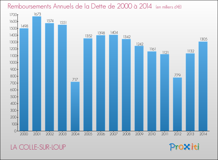 Evolution de l'annuité de la dette pour la commune de LA COLLE-SUR-LOUP de 2000 à 2014 Annuités de la dette pour LA COLLE-SUR-LOUP de 2000 à 2014