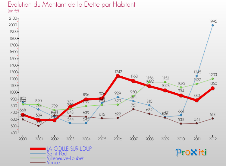 Evolution de la dette par habitant pour la commune de LA COLLE-SUR-LOUP et les communes proches de 2000 à 2012 Comparaison de la dette par habitant pour LA COLLE-SUR-LOUP et les communes voisines de 2000 à 2012